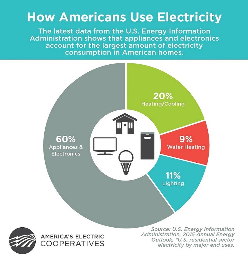 How Americans Use Electricity Rutherford Electric Membership Corporation